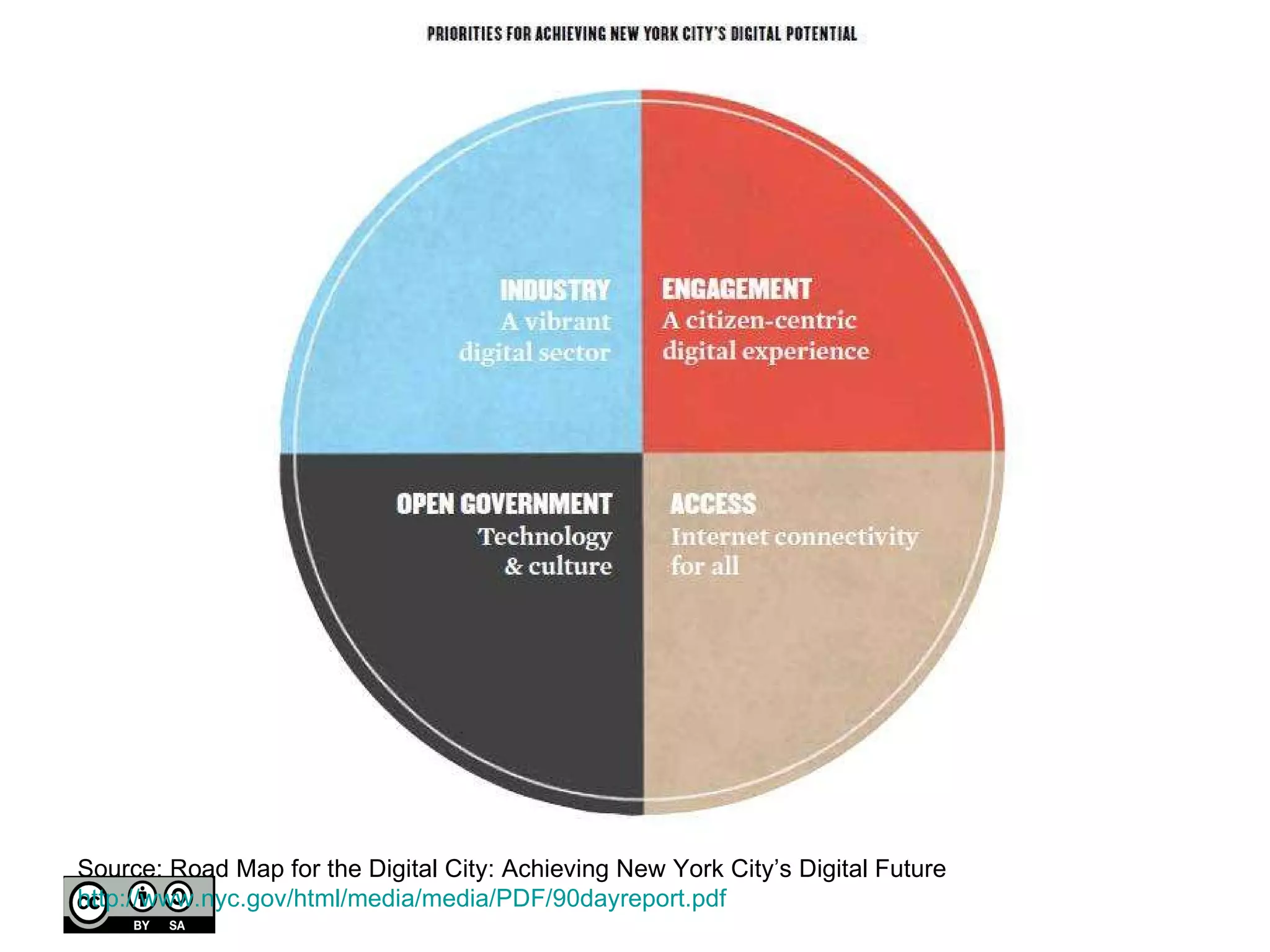 Source:  Road Map for the Digital City: Achieving New York City’s Digital Future  http://www.nyc.gov/html/media/media/PDF/90dayreport.pdf   