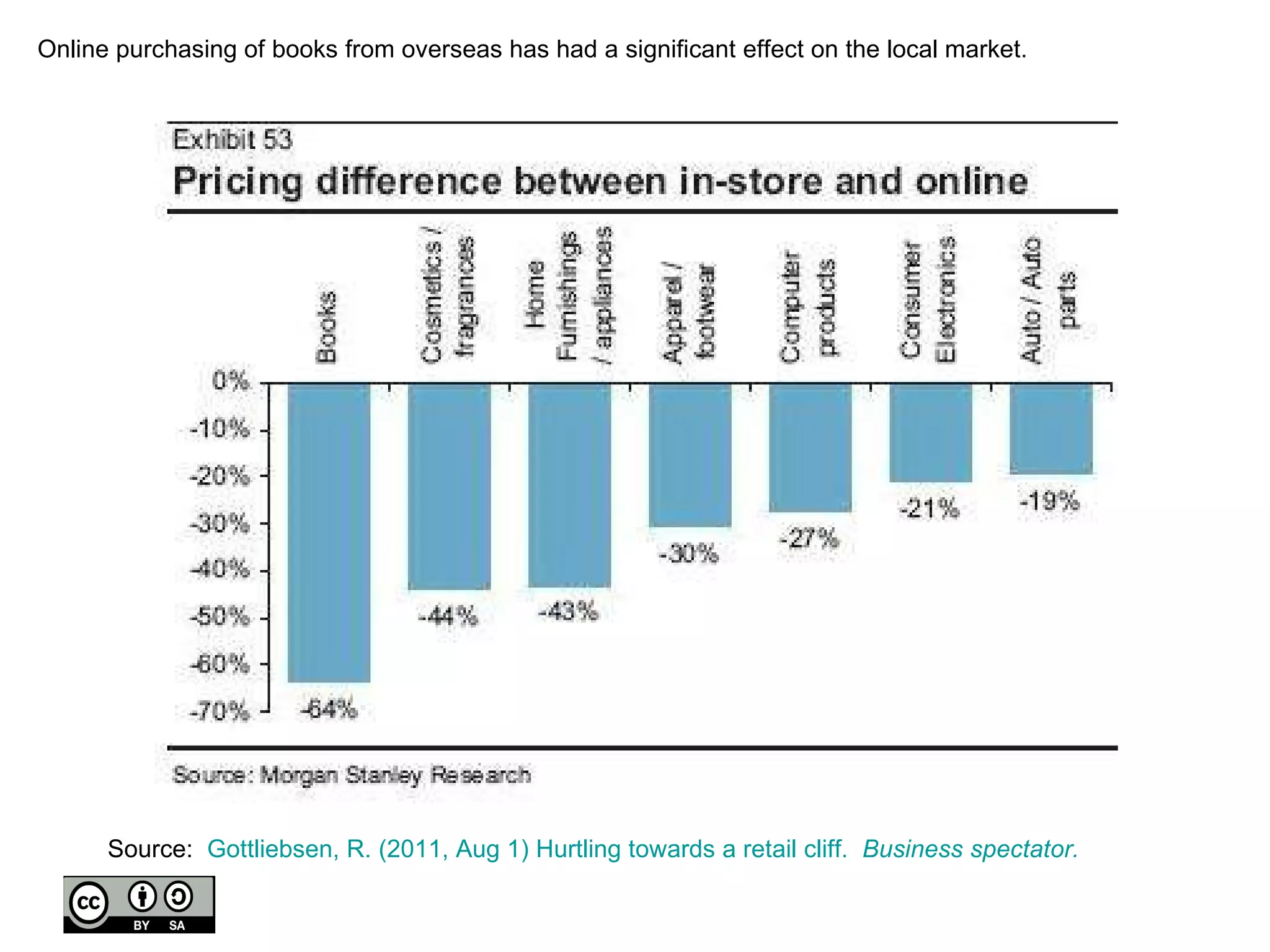 Source:  Gottliebsen , R. (2011, Aug 1) Hurtling towards a retail cliff.   Business spectator.  Online purchasing of books from overseas has had a significant effect on the local market.   