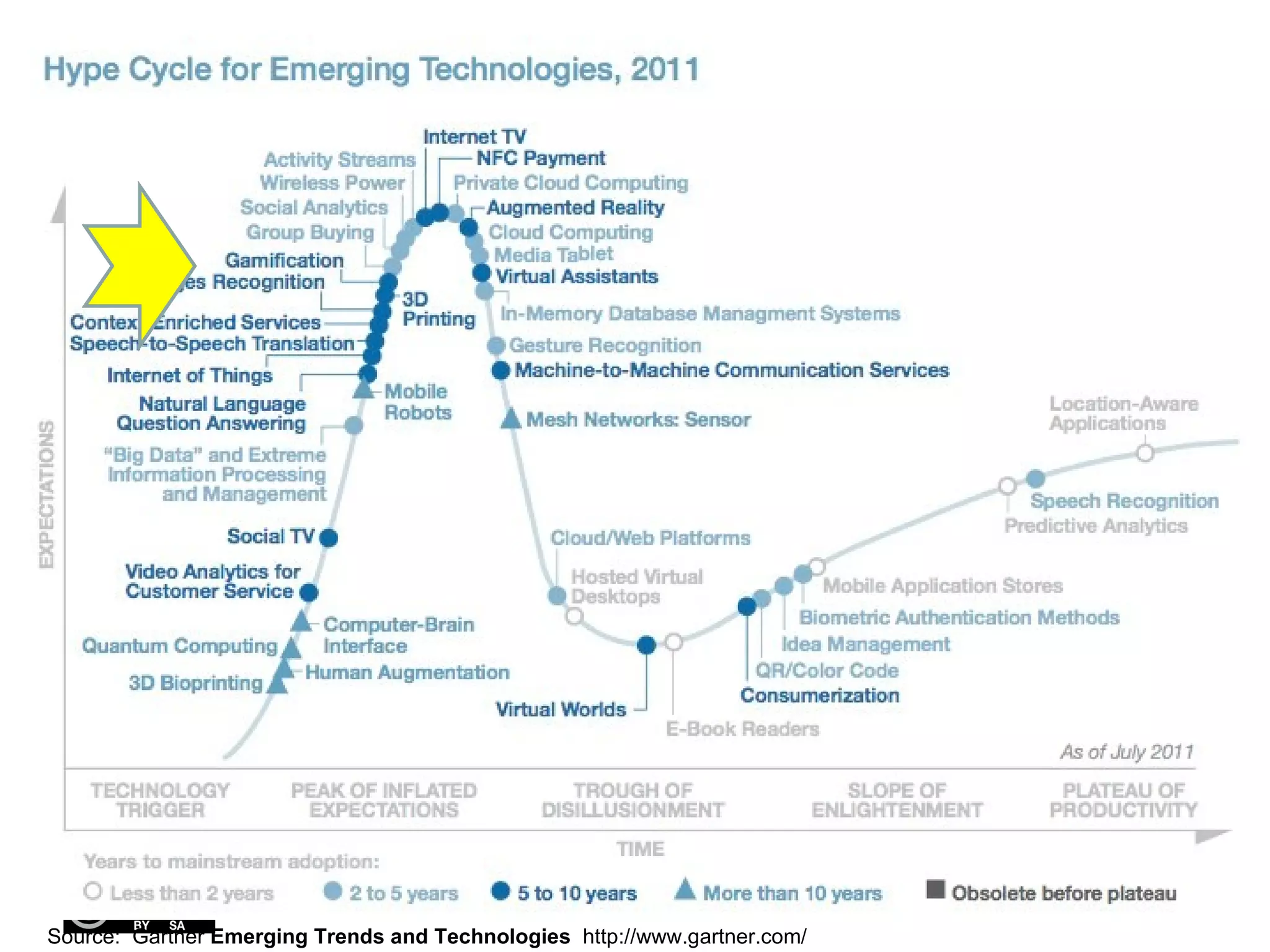 Source:  Gartner  Emerging Trends and Technologies  http://www.gartner.com/ 