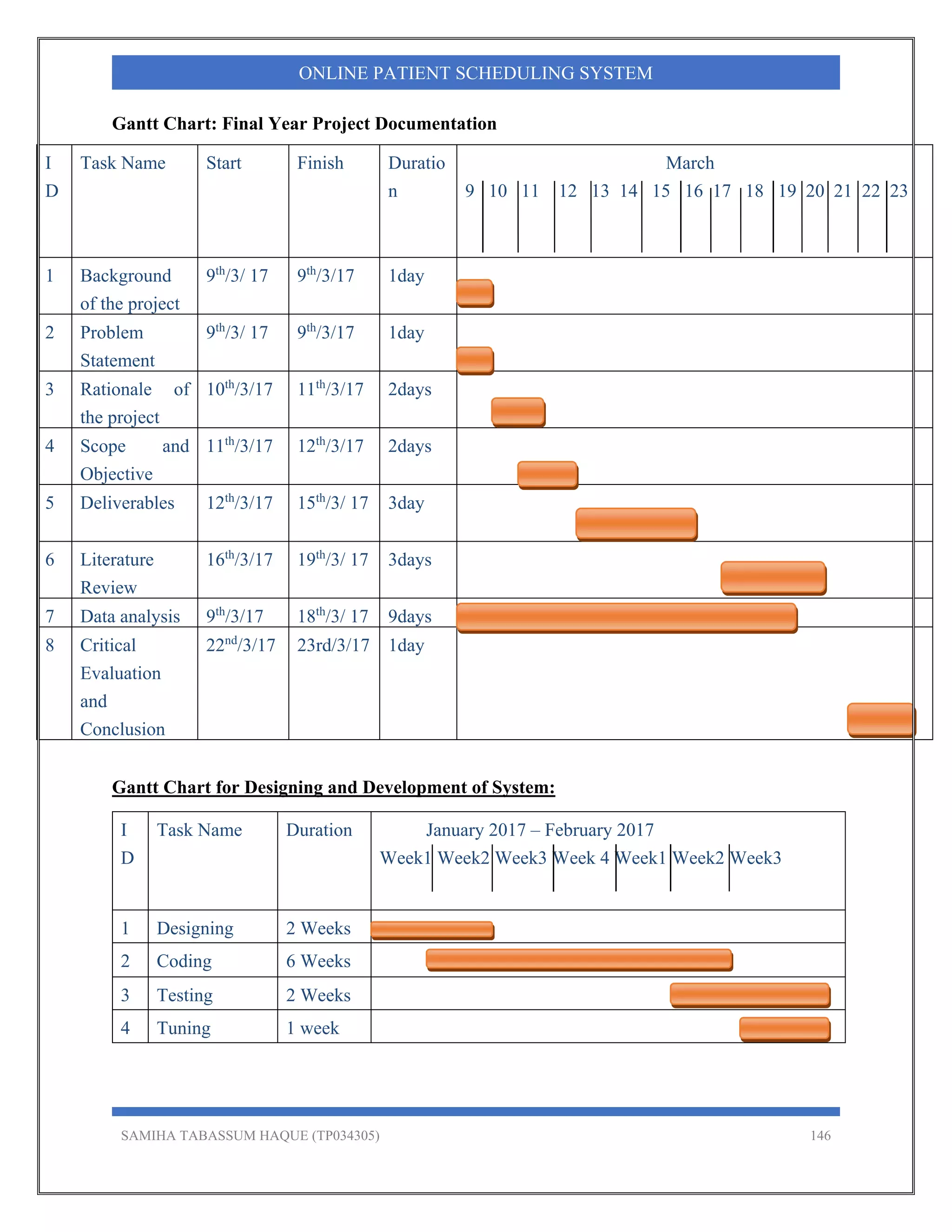 SAMIHA TABASSUM HAQUE (TP034305) 146
ONLINE PATIENT SCHEDULING SYSTEM
Gantt Chart: Final Year Project Documentation
I
D
Task Name Start Finish Duratio
n
March
9 10 11 12 13 14 15 16 17 18 19 20 21 22 23
1 Background
of the project
9th
/3/ 17 9th
/3/17 1day
2 Problem
Statement
9th
/3/ 17 9th
/3/17 1day
3 Rationale of
the project
10th
/3/17 11th
/3/17 2days
4 Scope and
Objective
11th
/3/17 12th
/3/17 2days
5 Deliverables 12th
/3/17 15th
/3/ 17 3day
6 Literature
Review
16th
/3/17 19th
/3/ 17 3days
7 Data analysis 9th
/3/17 18th
/3/ 17 9days
8 Critical
Evaluation
and
Conclusion
22nd
/3/17 23rd/3/17 1day
Gantt Chart for Designing and Development of System:
I
D
Task Name Duration January 2017 – February 2017
Week1 Week2 Week3 Week 4 Week1 Week2 Week3
1 Designing 2 Weeks
2 Coding 6 Weeks
3 Testing 2 Weeks
4 Tuning 1 week
 