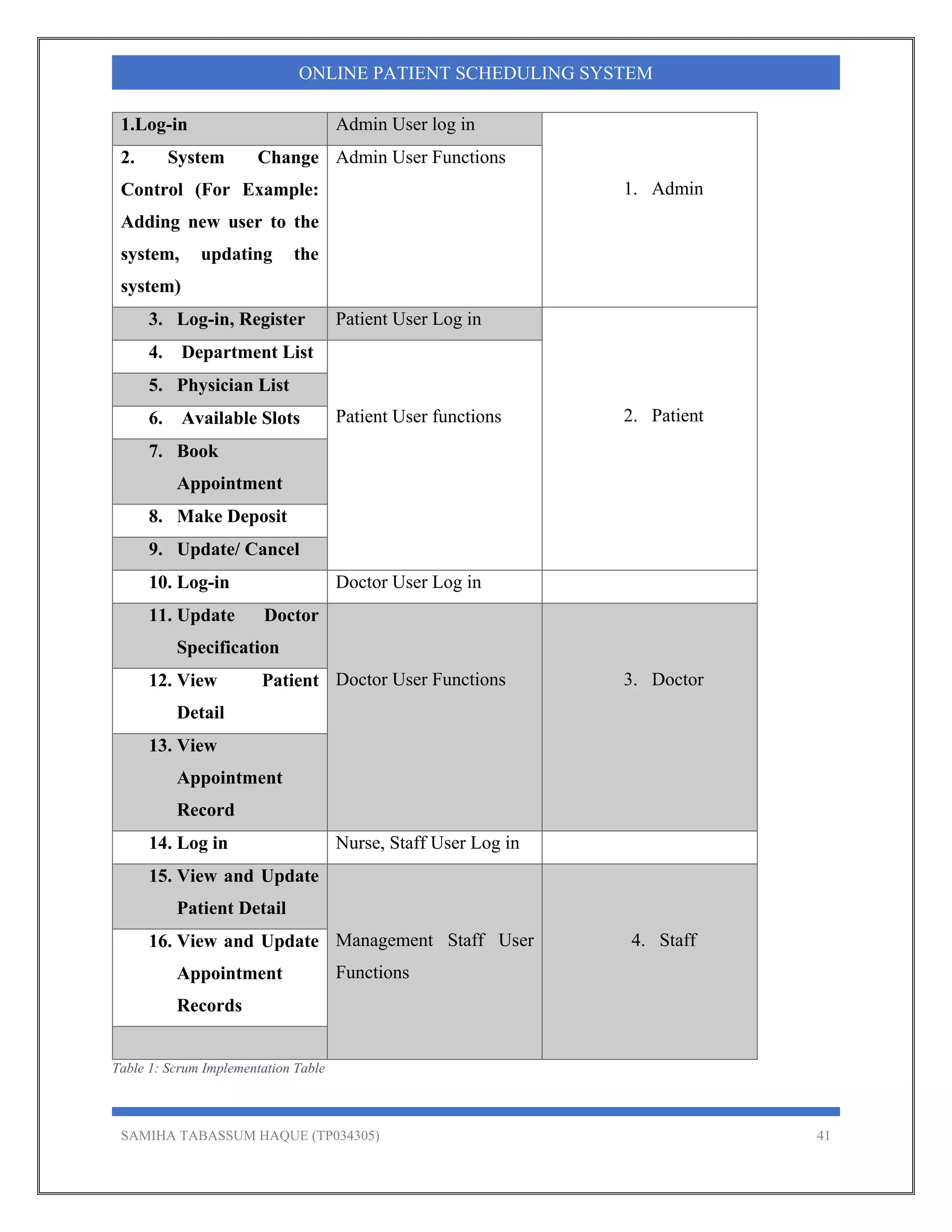SAMIHA TABASSUM HAQUE (TP034305) 41
ONLINE PATIENT SCHEDULING SYSTEM
1.Log-in Admin User log in
1. Admin
2. System Change
Control (For Example:
Adding new user to the
system, updating the
system)
Admin User Functions
3. Log-in, Register Patient User Log in
2. Patient
4. Department List
Patient User functions
5. Physician List
6. Available Slots
7. Book
Appointment
8. Make Deposit
9. Update/ Cancel
10. Log-in Doctor User Log in
11. Update Doctor
Specification
Doctor User Functions 3. Doctor12. View Patient
Detail
13. View
Appointment
Record
14. Log in Nurse, Staff User Log in
15. View and Update
Patient Detail
Management Staff User
Functions
4. Staff16. View and Update
Appointment
Records
Table 1: Scrum Implementation Table
 