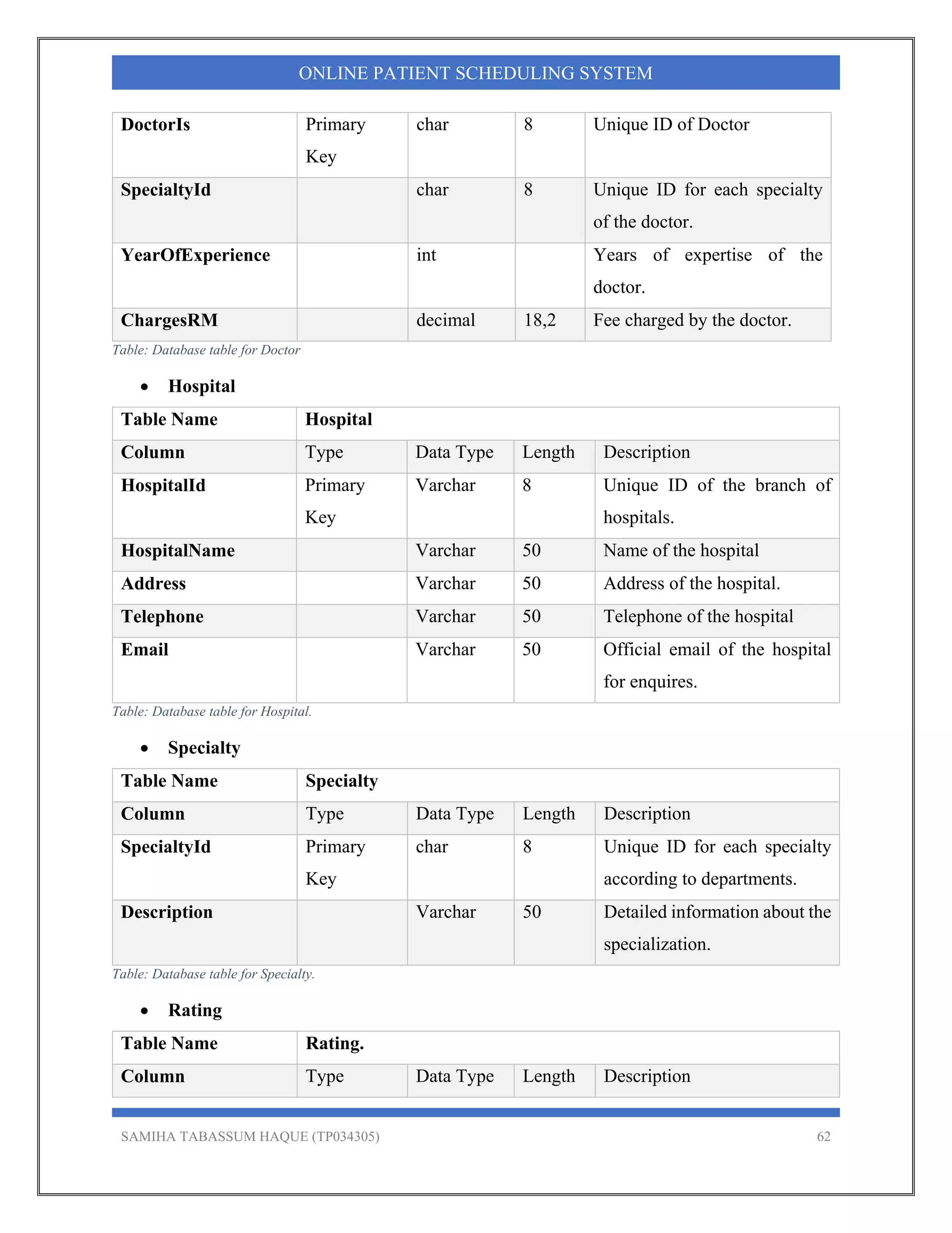 SAMIHA TABASSUM HAQUE (TP034305) 62
ONLINE PATIENT SCHEDULING SYSTEM
DoctorIs Primary
Key
char 8 Unique ID of Doctor
SpecialtyId char 8 Unique ID for each specialty
of the doctor.
YearOfExperience int Years of expertise of the
doctor.
ChargesRM decimal 18,2 Fee charged by the doctor.
Table: Database table for Doctor
 Hospital
Table Name Hospital
Column Type Data Type Length Description
HospitalId Primary
Key
Varchar 8 Unique ID of the branch of
hospitals.
HospitalName Varchar 50 Name of the hospital
Address Varchar 50 Address of the hospital.
Telephone Varchar 50 Telephone of the hospital
Email Varchar 50 Official email of the hospital
for enquires.
Table: Database table for Hospital.
 Specialty
Table Name Specialty
Column Type Data Type Length Description
SpecialtyId Primary
Key
char 8 Unique ID for each specialty
according to departments.
Description Varchar 50 Detailed information about the
specialization.
Table: Database table for Specialty.
 Rating
Table Name Rating.
Column Type Data Type Length Description
 