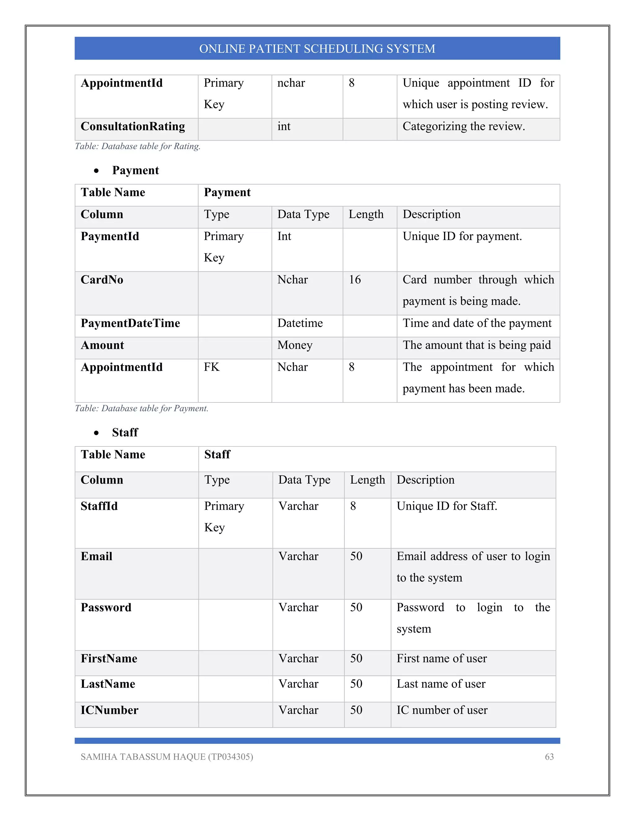 SAMIHA TABASSUM HAQUE (TP034305) 63
ONLINE PATIENT SCHEDULING SYSTEM
AppointmentId Primary
Key
nchar 8 Unique appointment ID for
which user is posting review.
ConsultationRating int Categorizing the review.
Table: Database table for Rating.
 Payment
Table Name Payment
Column Type Data Type Length Description
PaymentId Primary
Key
Int Unique ID for payment.
CardNo Nchar 16 Card number through which
payment is being made.
PaymentDateTime Datetime Time and date of the payment
Amount Money The amount that is being paid
AppointmentId FK Nchar 8 The appointment for which
payment has been made.
Table: Database table for Payment.
 Staff
Table Name Staff
Column Type Data Type Length Description
StaffId Primary
Key
Varchar 8 Unique ID for Staff.
Email Varchar 50 Email address of user to login
to the system
Password Varchar 50 Password to login to the
system
FirstName Varchar 50 First name of user
LastName Varchar 50 Last name of user
ICNumber Varchar 50 IC number of user
 