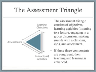 The Assessment Triangle
•  The assessment triangle
consists of objectives,
learning activities (listening
to a lecture, engaging in a
group discussion, making
rounds with a clinician,
etc.), and assessment.
•  If these three components
are congruent, then
teaching and learning is
enhanced.
 