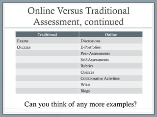 Online Versus Traditional
Assessment, continued
Traditional Online
Exams Discussions
Quizzes E-Portfolios
Peer-Assessments
Self-Assessments
Rubrics
Quizzes
Collaborative Activities
Wikis
Blogs
Can you think of any more examples?
 