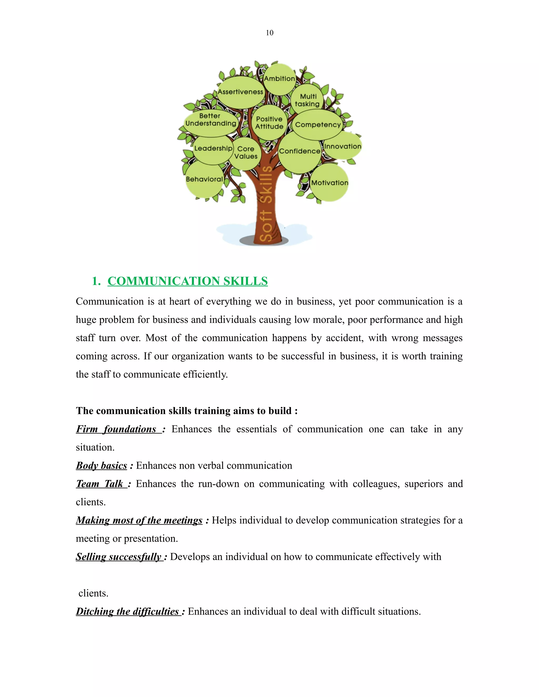 10
1. COMMUNICATION SKILLS
Communication is at heart of everything we do in business, yet poor communication is a
huge problem for business and individuals causing low morale, poor performance and high
staff turn over. Most of the communication happens by accident, with wrong messages
coming across. If our organization wants to be successful in business, it is worth training
the staff to communicate efficiently.
The communication skills training aims to build :
Firm foundations : Enhances the essentials of communication one can take in any
situation.
Body basics : Enhances non verbal communication
Team Talk : Enhances the run-down on communicating with colleagues, superiors and
clients.
Making most of the meetings : Helps individual to develop communication strategies for a
meeting or presentation.
Selling successfully : Develops an individual on how to communicate effectively with
clients.
Ditching the difficulties : Enhances an individual to deal with difficult situations.
 