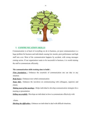 10
1. COMMUNICATION SKILLS
Communication is at heart of everything we do in business, yet poor communication is a
huge problem for business and individuals causing low morale, poor performance and high
staff turn over. Most of the communication happens by accident, with wrong messages
coming across. If our organization wants to be successful in business, it is worth training
the staff to communicate efficiently.
The communication skills training aims to build :
Firm foundations : Enhances the essentials of communication one can take in any
situation.
Body basics : Enhances non verbal communication
Team Talk : Enhances the run-down on communicating with colleagues, superiors and
clients.
Making most of the meetings : Helps individual to develop communication strategies for a
meeting or presentation.
Selling successfully : Develops an individual on how to communicate effectively with
clients.
Ditching the difficulties : Enhances an individual to deal with difficult situations.
 