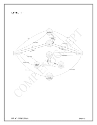 PEN NO:-130843131016 page no:
LEVEL 1:-
1.
Registration
2.
Login
3.
Search/view all
Product
4.Sell the
Product
5.
Bidding the
Product
6.
Conformation
Bidding
(communication)
Seller Buyer
sign up
Conformation
Sign up
Conformation
Sign In
Authentication
Statues Update
Post Product
Communication Communication
Search Product
View Product
Product
Modify
Modify
Fetch
Fetch
update
Fetch
Authentication
SignIn
Customer
Verification
Modify
 