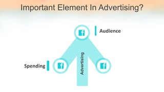 Important Element In Advertising?
Audience
Spending
Advertising
 