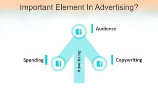 Important Element In Advertising?
Audience
CopywritingSpending
Advertising
 
