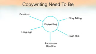 Copywriting Need To Be
Copywriting
Language
Emotions
Scan-able
Story Telling
Impressive
Headline
 
