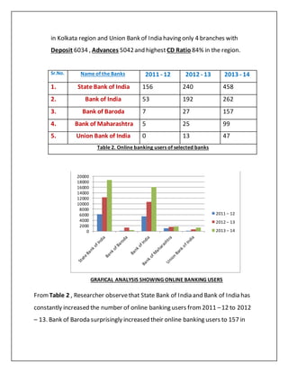 in Kolkata region and Union Bank of India having only 4 branches with
Deposit 6034 , Advances 5042and highest CD Ratio 84% in the region.
Sr.No. Name of the Banks 2011 - 12 2012 - 13 2013 - 14
1. State Bank of India 156 240 458
2. Bank of India 53 192 262
3. Bank of Baroda 7 27 157
4. Bank of Maharashtra 5 25 99
5. Union Bank of India 0 13 47
Table 2. Online banking users of selected banks
GRAFICAL ANALYSIS SHOWING ONLINE BANKING USERS
FromTable 2 , Researcher observethat State Bank of India and Bank of India has
constantly increased the number of online banking users from2011 –12 to 2012
– 13. Bank of Baroda surprisingly increased their online banking users to 157 in
0
2000
4000
6000
8000
10000
12000
14000
16000
18000
20000
2011 – 12
2012 – 13
2013 – 14
 
