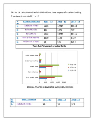 2013 – 14. Union Bank of India initially did not have responsefor online banking
fromits customers in 2011 – 12.
Sr.
No.
NAME OF THE BANKS 2011 – 12 2012 – 13 2013 – 14
1. State Bank of India 6206 12414 18618
2. Bank of Baroda 157 1275 419
3. Bank of India 5372 10744 16116
4. Bank of Maharashtra 1100 1523 1729
5. Union Bank of India 98 635 1254
Table 3. ATM users of selectedBanks
GRAFICAL ANALYSIS SHOWING THE NUMBER OF ATM USERS
Sr.
No.
Name Of The Bank 2011 - 12 2012 - 13 2013 - 14
1. State Bank of India 48 96 328
0 5000 10000 15000 20000
State Bank of India
Bank of Baroda
Bank of India
Bank of Maharashtra
Union Bank of India
2013 – 14
2012 – 13
2011 – 12
 