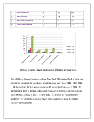 2. Bank of Baroda 1 21 59
3. Bank of India 5 19 79
4. Bank of Maharashtra 0 7 85
5. Union Bank of India 0 2 13
GRAFICAL ANALYSIS SHOWING THE NUMBER OF MOBILE BANKING USERS
FromTable 4 , Researcher observed that State Bank Of India and Bank of India has
constantly increased the number of Mobile Banking users from2011 - 12 to 2012
– 13. Surprisingly Bank of Maharashtra has 79 mobile banking users in 2012 –13
compared to Bank of Baroda and Bank of India , which are big competitors. Union
Bank of India , initially in 2011 –12 and 2012 – 13 did not get responsefrom
customers for Mobile Banking. But now it has 13 customers using the mobile
internet banking facility.
0
50
100
150
200
250
300
350
2011 - 12
2012 - 13
2013 - 14
 