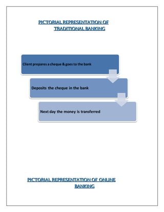 PPPIIICCCTTTOOORRRIIIAAALLL RRREEEPPPRRREEESSSEEENNNTTTAAATTTIIIOOONNN OOOFFF
TTTRRRAAADDDIIITTTIIIOOONNNAAALLL BBBAAANNNKKKIIINNNGGG
PPPIIICCCTTTOOORRRIIIAAALLL RRREEEPPPRRREEESSSEEENNNTTTAAATTTIIIOOONNN OOOFFF OOONNNLLLIIINNNEEE
BBBAAANNNKKKIIINNNGGG
Client prepares acheque &goes to the bank
Deposits the cheque in the bank
Next day the money is transferred
 