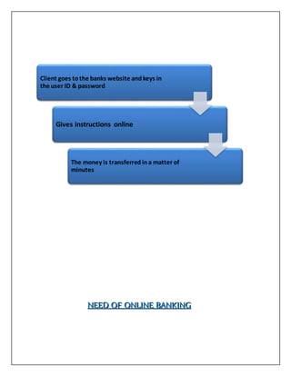 NNNEEEEEEDDD OOOFFF OOONNNLLLIIINNNEEE BBBAAANNNKKKIIINNNGGG
Client goes tothe banks website andkeys in
the user ID & password
Gives instructions online
The money is transferredina matter of
minutes
 