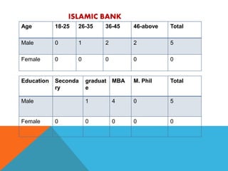 Age 18-25 26-35 36-45 46-above Total
Male 0 1 2 2 5
Female 0 0 0 0 0
ISLAMIC BANK
Education Seconda
ry
graduat
e
MBA M. Phil Total
Male 1 4 0 5
Female 0 0 0 0 0
 