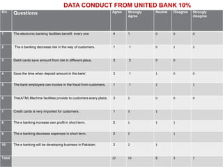 S/n Questions Agree Strongly
Agree
Neutral Disagree Strongly
disagree
1 The electronic banking facilities benefit every one 4 1 0 0 0
2 The e banking decrease risk in the way of customers. 1 1 0 1 2
3 Debit cards save amount from risk in different place. 3 2 0 0
4 Save the time when deposit amount in the bank’. 3 1 1 0 0
5 The bank employers can involve in the fraud from customers. 1 1 2 1
6 The(ATM) Machine facilities provide to customers every place. 3 2 0 0 0
7 Credit cards is very imported for customers. 1 3 1
8 The e banking increase own profit in short term. 2 1 1 1
9 The e banking decrease expenses in short term. 2 2 1
10 The e banking will be developing business in Pakistan. 2 2 1
Total 22 16 6 3 1
DATA CONDUCT FROM UNITED BANK 10%
 
