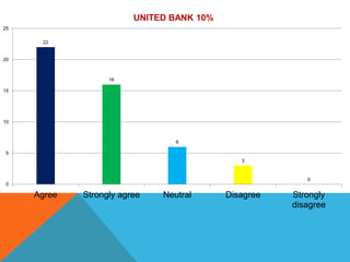 22
16
6
3
0
0
5
10
15
20
25
Agree Strongly agree Neutral Disagree Strongly
disagree
UNITED BANK 10%
 