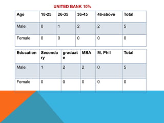 Age 18-25 26-35 36-45 46-above Total
Male 0 1 2 2 5
Female 0 0 0 0 0
Education Seconda
ry
graduat
e
MBA M. Phil Total
Male 1 2 2 0 5
Female 0 0 0 0 0
UNITED BANK 10%
 