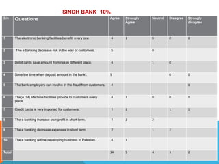 S/n Questions Agree Strongly
Agree
Neutral Disagree Strongly
disagree
1 The electronic banking facilities benefit every one 4 1 0 0 0
2 The e banking decrease risk in the way of customers. 5 0
3 Debit cards save amount from risk in different place. 4 1 0
4 Save the time when deposit amount in the bank’. 5 0 0
5 The bank employers can involve in the fraud from customers. 4 1
6 The(ATM) Machine facilities provide to customers every
place.
4 1 0 0 0
7 Credit cards is very imported for customers. 1 2 1 1
8 The e banking increase own profit in short term. 1 2 2
9 The e banking decrease expenses in short term. 2 1 2
10 The e banking will be developing business in Pakistan. 4 1
Total 34 5 4 3 2
SINDH BANK 10%
 