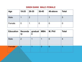 Age 18-25 26-35 36-45 46-above Total
Male 1 2 1 5
Female 0 1 0 0 0
Education Seconda
ry
graduat
e
MBA M. Phil Total
Male 2 1 1 0 4
Female 0 1 0 0 1
SINDH BANK MALE /FEMALE
 