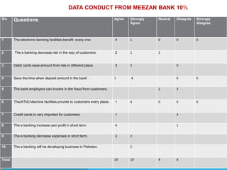 S/n Questions Agree Strongly
Agree
Neutral Disagree Strongly
disagree
1 The electronic banking facilities benefit every one 4 1 0 0 0
2 The e banking decrease risk in the way of customers. 2 1 2
3 Debit cards save amount from risk in different place. 3 2 0
4 Save the time when deposit amount in the bank’. 1 4 0 0
5 The bank employers can involve in the fraud from customers. 2 3
6 The(ATM) Machine facilities provide to customers every place. 1 4 0 0 0
7 Credit cards is very imported for customers. 1 4
8 The e banking increase own profit in short term. 4 1
9 The e banking decrease expenses in short term. 3 2
10 The e banking will be developing business in Pakistan. 5
Total 19 19 4 8
DATA CONDUCT FROM MEEZAN BANK 10%
 