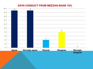 19 19
4
8
0
0
2
4
6
8
10
12
14
16
18
20
Agree Strongly agree Neutral Disagree Strongly
disagree
DATA CONDUCT FROM MEEZAN BANK 10%
 
