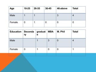 Age 18-25 26-35 36-45 46-above Total
Male 1 1 3 4
Female 0 1 0 0 0
Education Seconda
ry
graduat
e
MBA M. Phil Total
Male 1 3 0 4
Female 0 1 0 0 1
 