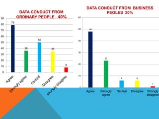 79
36
50
35
8
0
10
20
30
40
50
60
70
80
90
DATA CONDUCT FROM
ORDINARY PEOPLE 40%
48
23
6 6
1
0
10
20
30
40
50
60
Agree Strongly
agree
Neutral Disagree Strongly
disagree
DATA CONDUCT FROM BUSINESS
PEOLES 20%
 