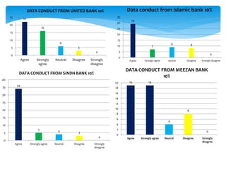 22
16
6
3
0
0
5
10
15
20
25
Agree Strongly
agree
Neutral Disagree Strongly
disagree
DATA CONDUCT FROM UNITED BANK 10%
29
7
9 8
0
0
5
10
15
20
25
30
35
A gree Strongly agree neutral Disagree Strongly disagree
Data conduct from islamic bank 10%
34
5 4 3
0
0
5
10
15
20
25
30
35
40
Agree Strongly agree Neutral Disagree Strongly
disagree
DATA CONDUCT FROM SINDH BANK 10%
19 19
4
8
0
0
2
4
6
8
10
12
14
16
18
20
Agree Strongly agree Neutral Disagree Strongly
disagree
DATA CONDUCT FROM MEEZAN BANK
10%
 