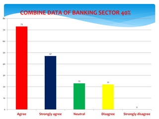 73
47
23
22
0
0
10
20
30
40
50
60
70
80
Agree Strongly agree Neutral Disagree Strongly disagree
COMBINE DATA OF BANKING SECTOR 40%
 