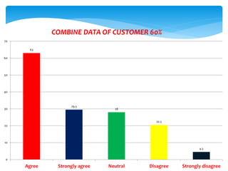 63
29.5
28
20.5
4.5
0
10
20
30
40
50
60
70
Agree Strongly agree Neutral Disagree Strongly disagree
COMBINE DATA OF CUSTOMER 60%
 