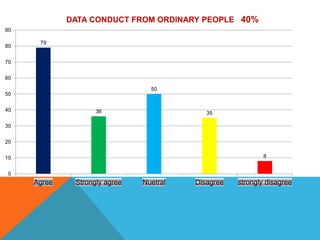 79
36
50
35
8
0
10
20
30
40
50
60
70
80
90
Agree Strongly agree Nuetral Disagree strongly disagree
DATA CONDUCT FROM ORDINARY PEOPLE 40%
 