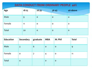 Age 18-25 26-35 36-45 46-above
Male 9 0 0 o
Female 11 0 0 0
Total 20 0 0 0
Education Secondary graduate MBA M. Phil Total
Male 3 6 o 0 9
Female 0 7 4 0 11
Total o 0 0
DATA CONDUCT FROM ORDINARY PEOPLE 40%
 