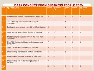 S/n Questions Agree Strongly
Agree
Neutra
l
Disagre
e
Strongly
disagree
1 The electronic banking facilities benefit every one 8 1 1 0 0
2 The e banking decrease risk in the way of
customers.
2 1
3 Debit cards save amount from risk in different place. 8 1 1
4 Save the time when deposit amount in the bank’. 8 1 0 0
5 The bank employers can involve in the fraud from
customers.
1 2 1 3
6 The(ATM) Machine facilities provide to customers
every place.
7 2 0 0 1
7 Credit cards is very imported for customers. 4 3 2
8 The e banking increase own profit in short term. 5 3 2
9 The e banking decrease expenses in short term. 4 4
10 The e banking will be developing business in
Pakistan.
3 5
Tot
al
48 23 6 6 1
DATA CONDUCT FROM BUSINESS PEOPLE 20%
 