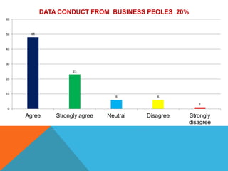 48
23
6 6
1
0
10
20
30
40
50
60
Agree Strongly agree Neutral Disagree Strongly
disagree
DATA CONDUCT FROM BUSINESS PEOLES 20%
 