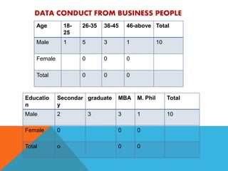 Age 18-
25
26-35 36-45 46-above Total
Male 1 5 3 1 10
Female 0 0 0
Total 0 0 0
Educatio
n
Secondar
y
graduate MBA M. Phil Total
Male 2 3 3 1 10
Female 0 0 0
Total o 0 0
DATA CONDUCT FROM BUSINESS PEOPLE
 
