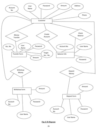 26
Fig:-E R Diagram
Customer
Account
No
Phone
AddressAmountPasswordUser
Name
Money
Transfer
Check
Balance
Create
Account
Balance Info
Account No
Password
User Name
Transfer Form
Acc. No
Target
Acc. No.
Password
Amount
User
Name
Withdraw
Money
Deposit
Money
Withdraw Form
Deposit Form
Account
No
User Name
Password
Amount
Amount
PasswordAccount
No
User Name
 