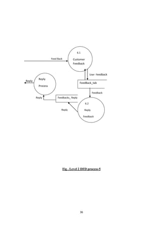36
Fig . Level 2 DFD process-5
Reply Feedbacks_ Reply
Reply
Feed Back
6.2
Reply
Feedback
By
Administrator
6.1
Customer
Feedback
FeedBack_tab
User Feedback
Feedback
Reply
Process
Reply
 