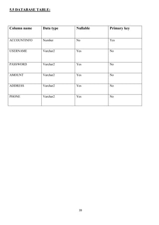 39
5.5 DATABASE TABLE:
Column name Data type Nullable Primary key
ACCOUNTINFO Number No Yes
USERNAME Varchar2 Yes No
PASSWORD Varchar2 Yes No
AMOUNT Varchar2 Yes No
ADDRESS Varchar2 Yes No
PHONE Varchar2 Yes No
 