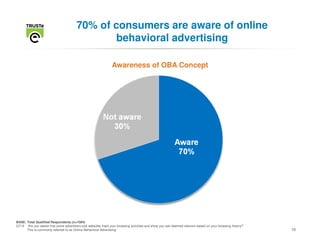 70% of consumers are aware of online
                                               behavioral advertising

                                                              Awareness of OBA Concept




                                                                                                                                                        F




                                                                                                                                                            D




BASE: Total Qualified Respondents (n=1004)
Q710 Are you aware that some advertisers and websites track your browsing activities and show you ads deemed relevant based on your browsing history?
      This is commonly referred to as Online Behavioral Advertising.                                                                                            10
 