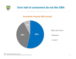 Over half of consumers do not like OBA


                                                    Favorability Towards OBA Concept




                                                                               E       F


                                                                                   D

                                                                                   D       D




BASE: Total Qualified Respondents (n=1004)
Q715 How do you feel about Online Behavioral Advertising as described above?                   11
 