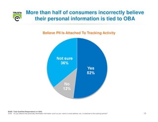 More than half of consumers incorrectly believe
                            their personal information is tied to OBA

                                                 Believe PII Is Attached To Tracking Activity




                                                                                                                                                 F




                                                                                                                                     D               D




BASE: Total Qualified Respondents (n=1004)
Q720 Do you believe that personally identifiable information (such as your name or email address, etc.) is attached to this tracking activity?           13
 