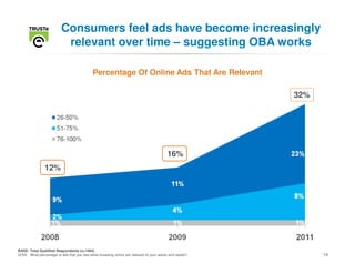 Consumers feel ads have become increasingly
                          relevant over time – suggesting OBA works

                                            Percentage Of Online Ads That Are Relevant

                                                                                                        32%




                                                                                        16%
               12%




BASE: Total Qualified Respondents (n=1004)
Q755 What percentage of ads that you see while browsing online are relevant to your wants and needs?.         14
 