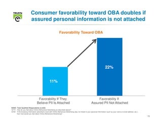 Consumer favorability toward OBA doubles if
                          assured personal information is not attached

                                                                 Favorability Toward OBA




                                                                                                                               22%


                                                    11%



                                   Favorability If They                                                           Favorability If
                                  Believe PII Is Attached                                                    Assured PII Not Attached
BASE: Total Qualified Respondents (n=522)
Q715 How do you feel about Online Behavioral Advertising as described above?
Q725 If the browsing information advertisers track with Online Behavioral Advertising was not linked to your personal information (such as your name or email address, etc.),
      then how would you feel about Online Behavioral Advertising?
                                                                                                                                                                                15
 