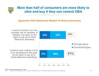 More than half of consumers are more likely to
                               click and buy if they can control OBA

                             Agreement With Statements Related To Online Advertising




                                                                                                                                          55%




BASE: Total Qualified Respondents (n=1004)
Q751     Please indicate the degree to which you agree or disagree with each of the following statements related to online advertising.         16
 