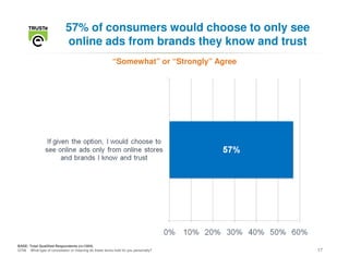 57% of consumers would choose to only see
                            online ads from brands they know and trust
                                                        “Somewhat” or “Strongly” Agree




BASE: Total Qualified Respondents (n=1004)
Q706 What type of connotation or meaning do these terms hold for you personally?         17
 