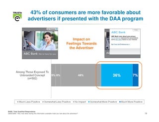 43% of consumers are more favorable about
                          advertisers if presented with the DAA program


                                                                                Impact on
                                                                             Feelings Towards
                                                                              the Advertiser




BASE: Total Qualified Respondents
Q935/Q950 And, how does having this information available make you feel about the advertiser?   19
 