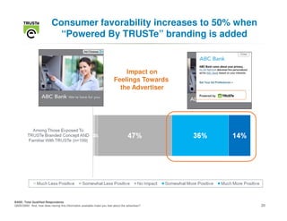 Consumer favorability increases to 50% when
                             “Powered By TRUSTe” branding is added


                                                                             Impact on
                                                                         Feelings Towards
                                                                           the Advertiser




BASE: Total Qualified Respondents
Q935/Q950 And, how does having this information available make you feel about the advertiser?   20
 